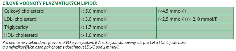 Cílová hodnota lipidogramu